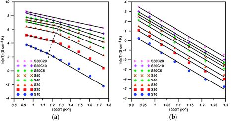 Arrhenius Plot Of A Electrical Conductivity And B Ionic