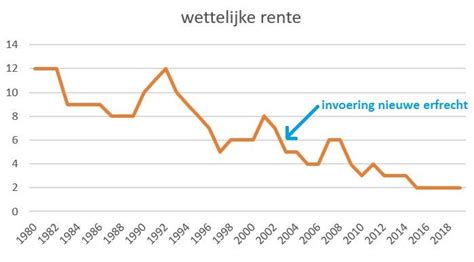 Rente En De Erfenis Hoe Zit Dat Infotaris