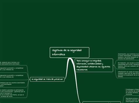 Objetivos de la seguridad informática Mind Map