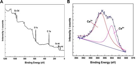 Frontiers Electrochemical Corrosion Resistance Of Aluminum Alloy