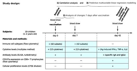 Viruses Free Full Text Prediction Of Specific Antibody And Cell