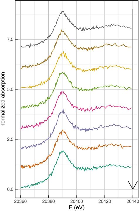 Comparison Of The First Eight Es L3 Edge XANES Scans Collected For