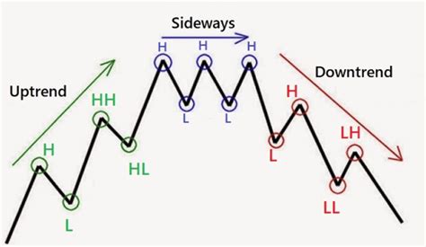 Cara Belajar Trading Dengan Market Structure Ala Smart Money Concept