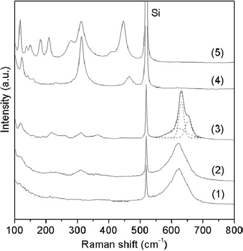 Raman Spectra Of Annealed Bi 2 O 3 Thin Films At Different