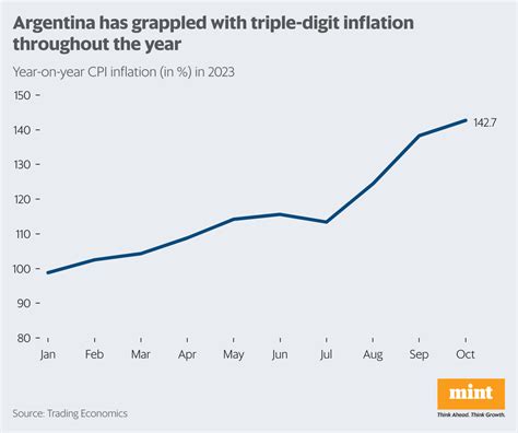 The latest updates on world economy, in 5 charts | Mint