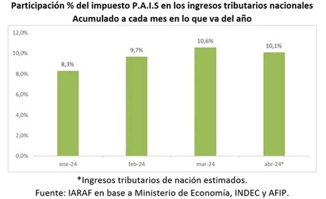 La Trampa Del Impuesto Pais Si El Gobierno Decide Levantar El Cepo