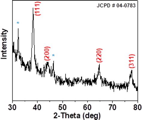 Xrd Spectrum Of Green Synthesized Ag Nps The Xrd Peaks Were Indexed By