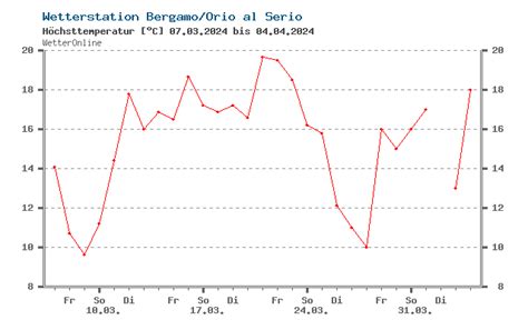 Wetter Bergamo - aktuelle Wettervorhersage von WetterOnline