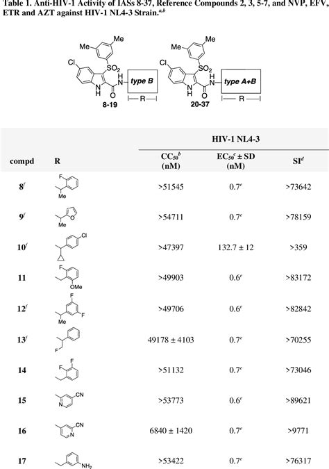 Table 1 From Chiral Indolylarylsulfone Non Nucleoside Reverse