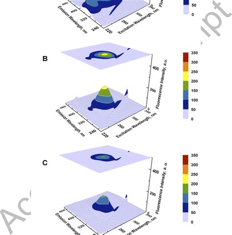 Three Dimensional Fluorescence Spectra And Corresponding Contour Maps