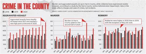 Harris County Officials Take Aim At Rise In Violent Crime Community Impact