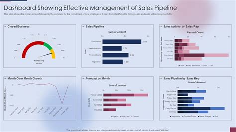 Dashboard Showing Effective Management Of Sales Pipeline Template PDF