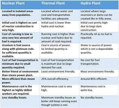 What is Nuclear Power Plant? Types of Nuclear Reactors