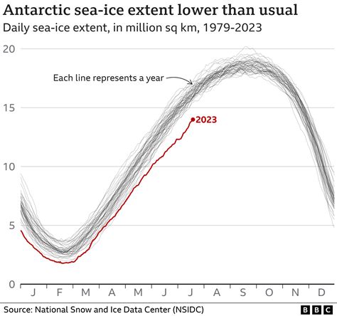 Climate Records Tumble Leaving Earth In Uncharted Territory