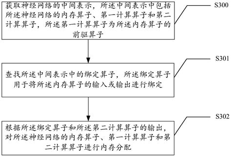 一种内存分配的方法和装置与流程