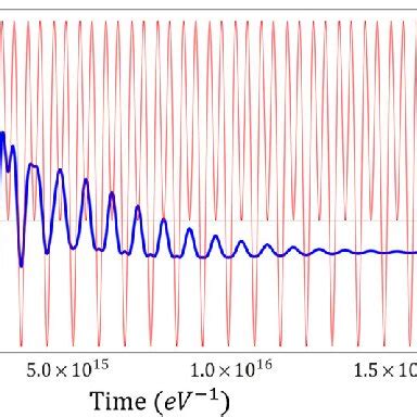 N T For The Plane Wave Red And The Gaussian Wave Packet Blue