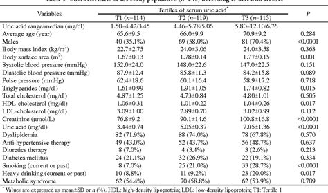 Table 1 From Relation Of Uric Acid Levels To Aortic Root Dilatation In Hypertensive Patients