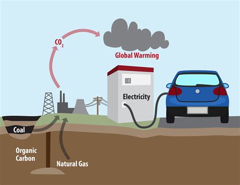 Analyzing Fuel Carbon Footprints: Gasoline, Ethanol and Electricity