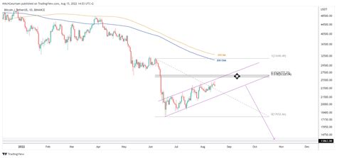 Bitcoin Update Bear Markt Rally Bijna Voorbij Koers Richting 13000