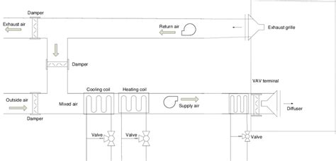 1 Schematic diagram of a typical HVAC system | Download Scientific Diagram