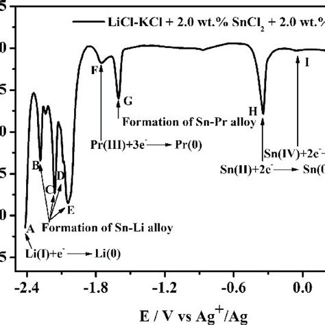 Square Wave Voltammograms Of The LiClKCl Melts After The Addition Of