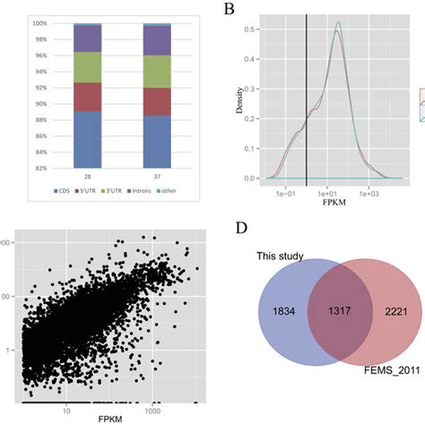 Transcriptome Data Of A Flavus At 28 °c And 37 °c A Rna Seq Download Scientific Diagram