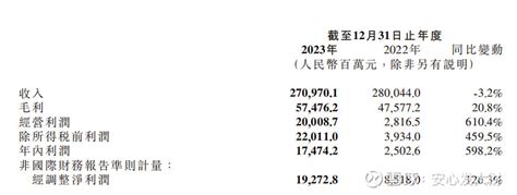 小米2023年财报分析 三点重要信息 最近年报纷纷出炉， 小米 、 腾讯 、 拼多多 ，这一份比一份更牛的财报。我们分开一一分析，先说小米：1