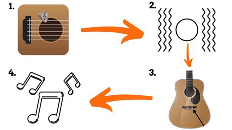 Acoustic Guitar Tonewoods Explained Tonewood Chart