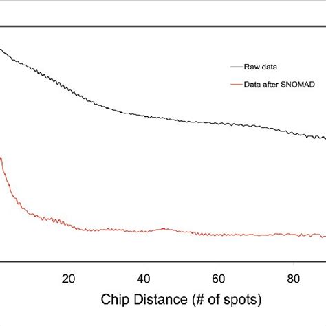 Average Correlation Coefficient Distribution For Green Signals The