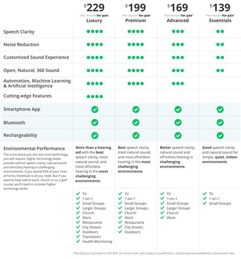 Understand the Differences Between Hearing Aid Technology Levels