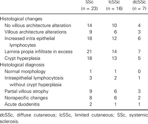 Duodenal biopsy findings in the study group | Download Table