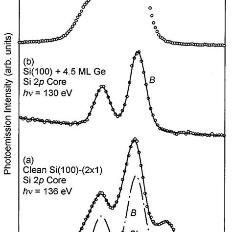 Photoemission Spectra For A Si 2p And B Ge 3d Core Levels For Various