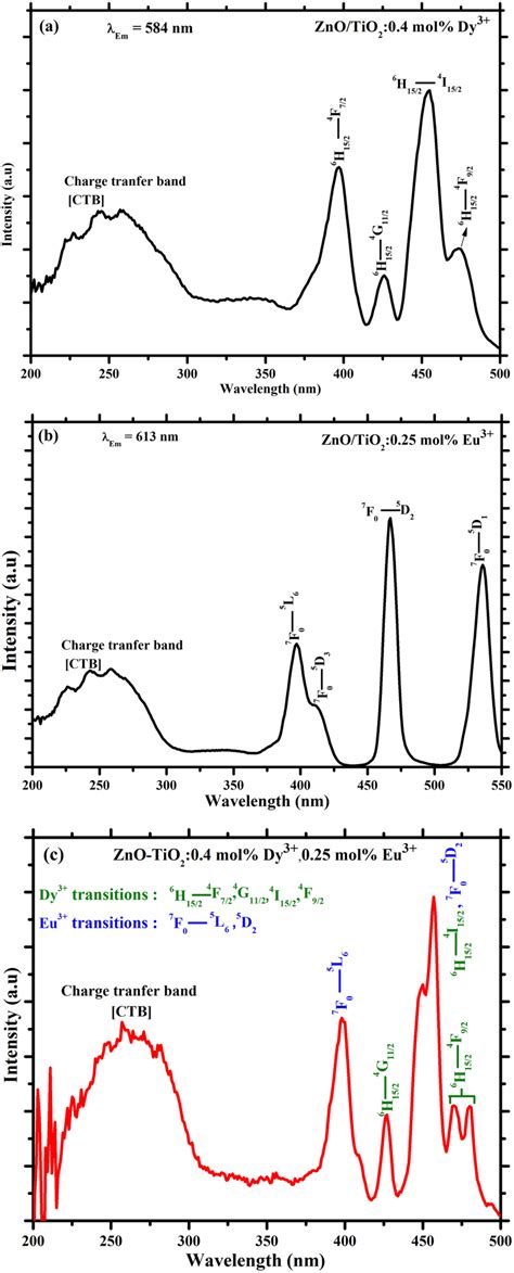 B Shows The PL Emission Spectra Of ZnO TiO 2 Dy 3 Eu 3 With