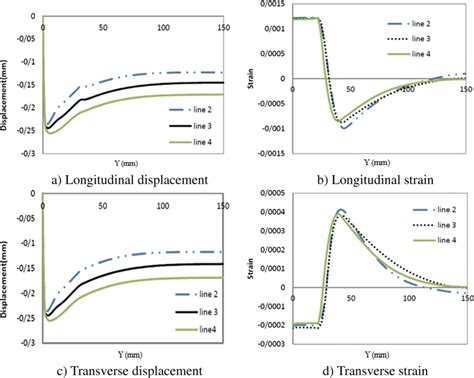 The Longitudinal Displacement And Strain And Transverse Displacement Download Scientific