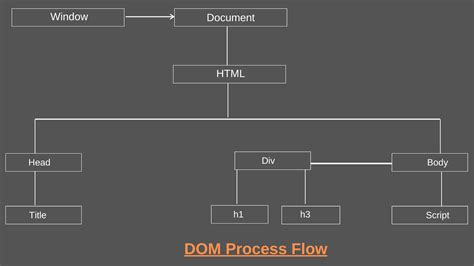 HTML Attribute VS DOM Property CoreProgram