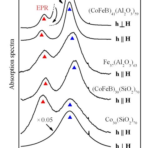 Room temperature spectra for nanocomposite films MₓD₁₀₀ₓ x 3040