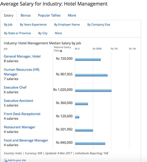 Hotel Management Salaries- Your definitive Guide to Hospitality Wages ...
