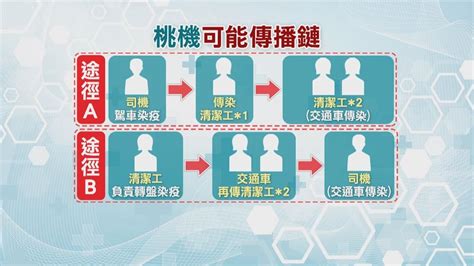 桃機群聚感染 黃立民：至少有兩波傳染｜四季線上4gtv