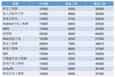 2021全球程序员收入报告出炉，字节高级码农年薪274万元排第5 36氪