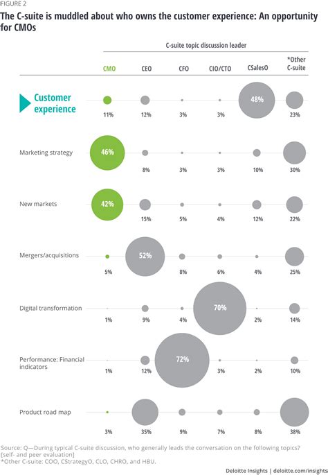 The Confident Cmo 3 Ways To Increase C Suite Impact Deloitte Us