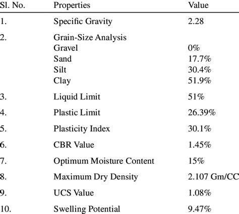 Properties of black cotton soil. | Download Scientific Diagram