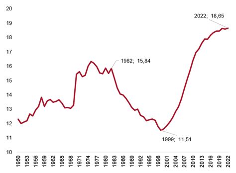 América Latina es un fracaso económico Del relato a los datos