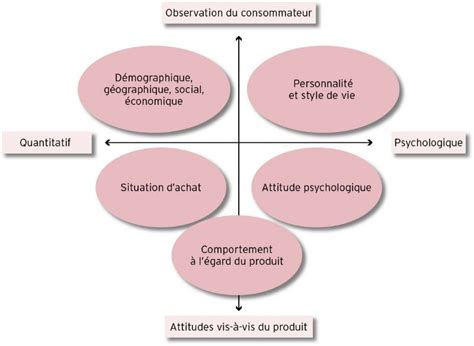 Crit Res De Segmentation M Thodologie Acad Mie E Marketing Fr