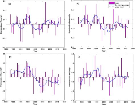 Inter Annual Variability In Terms Of Standardized Anomaly In