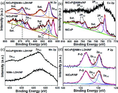 Xps Spectra Of A Ni 2p And B Co 2p Of Nicopnimn Ldhnf And