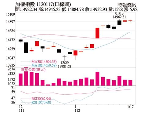 操盤心法－美財報季啟動 台股開紅盤風向球 上市櫃 旺得富理財網