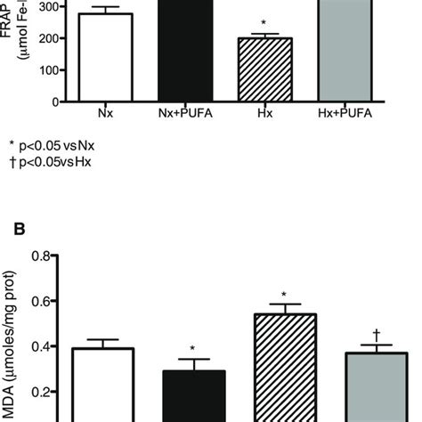 Effects Of Pufa Supplementation On Antioxidant Capacity And Lipid