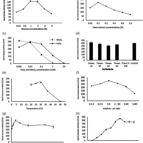 Optimization Conditions For Spore Laccase Production By B