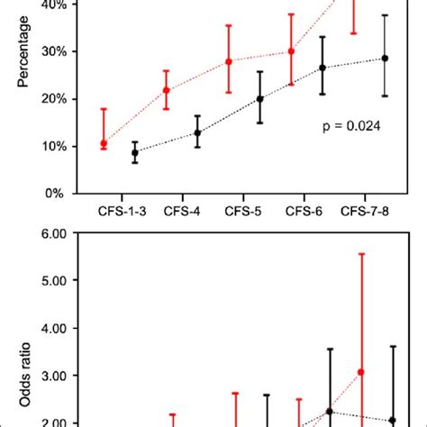 Hospital Mortality According To Clinical Frailty Scale Cfs Score For