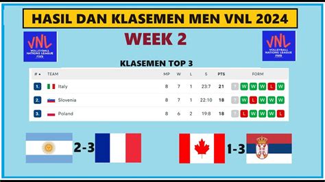 Klasemen Dan Hasil Pertandingan Men VolleyBall National League VNL